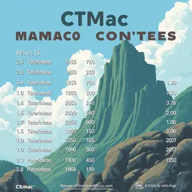 Concurso CTMac Macapá: divulgado o resultado final Concurso CTMac Macapá