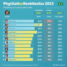 Quaest no AP: Dr Furlan, 55%; Clécio, 35% disputa governo Amapá