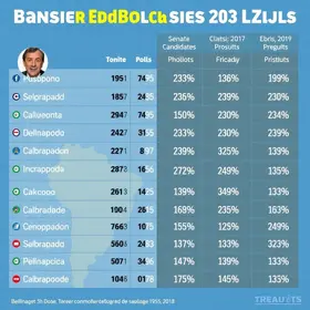 Quaest para o Senado no AP: Rayssa Furlan, 27%; Randolfe Rodrigues, 19%; Lucas Barreto, 18% disputa pelo senado no ap
