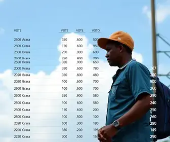 Macapá (AP): veja resultado da apuração da votação para governador na cidade Macapá (AP)
